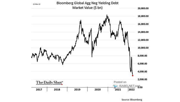 Global Negative Yielding Debt Market Value