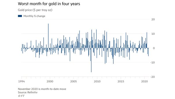 Gold Price - Worst Month in Four Years