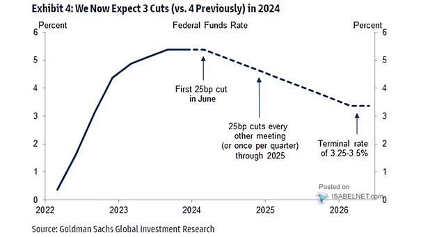 Interest Rates - Fed Funds Rate