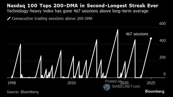 Nasdaq 100 - Consecutive Trading Sessions Above 200-Day Moving Average