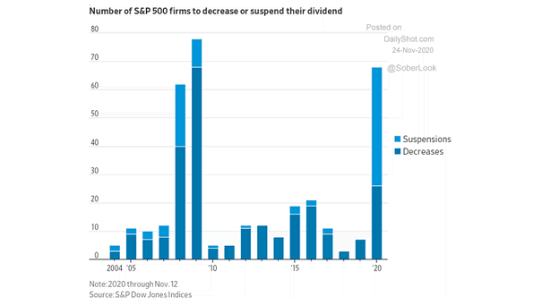 Number of S&P 500 Firms to Decrease or Suspend their Dividend