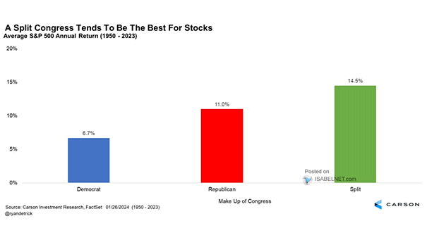 Performance Based on Congress Makeup - Average S&P 500 Index Annual Return