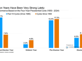 S&P 500 Index Returns Based on 4-Year Presidential Cycle