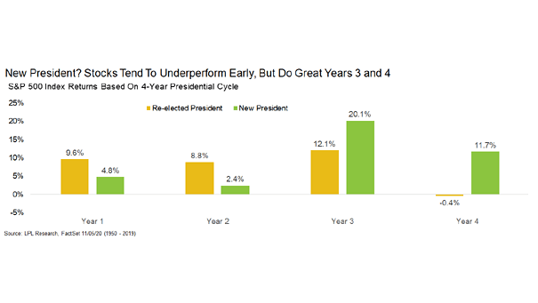 S&P 500 Index Returns Based on 4-Year Presidential Cycle
