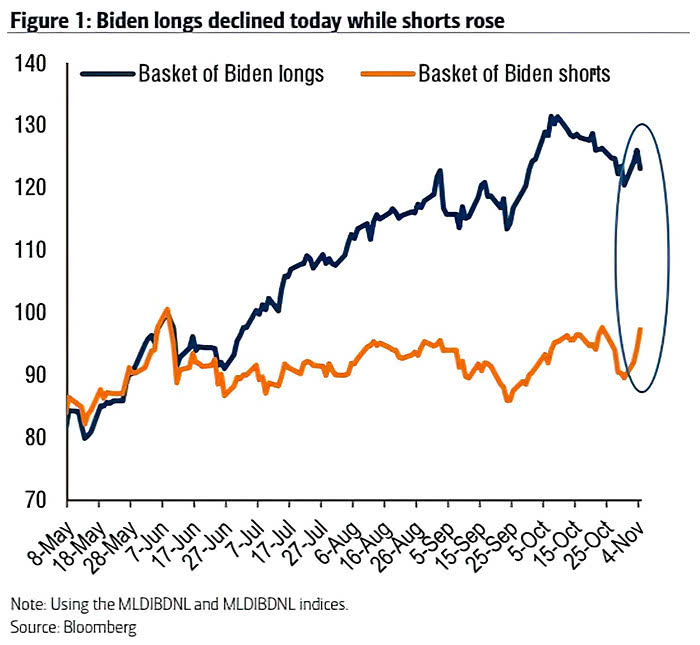 Stocks - Basket of Biden Longs vs. Basket of Biden Shorts