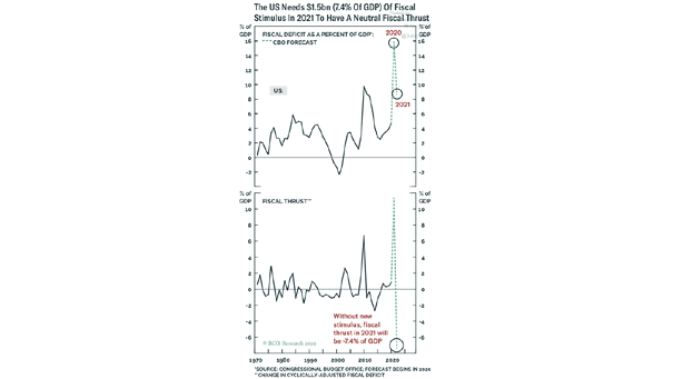 U.S. Fiscal Deficit as a Percent of GDP and Fiscal Thrust