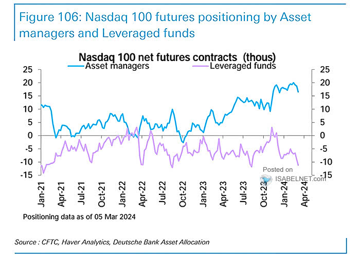 Nasdaq 100 Net Long Futures Contracts