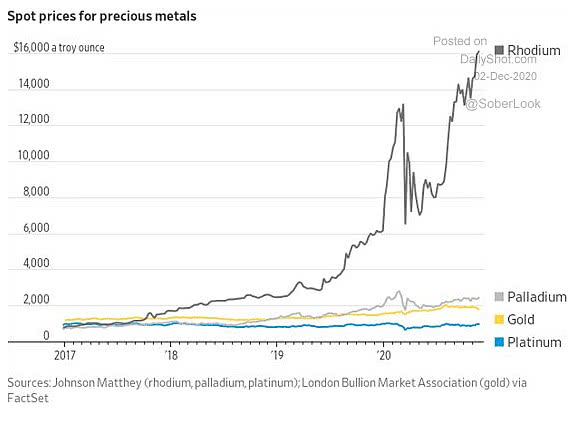 Performance - Prices for Precious Metals