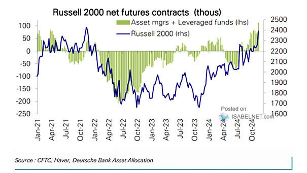 Russell 2000 Net Futures Contracts