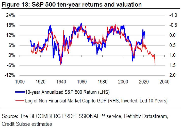 S&P 500 Ten-Year Returns and Valuation