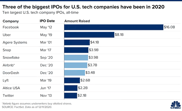 Ten Largest U.S. Tech Company IPOs – ISABELNET