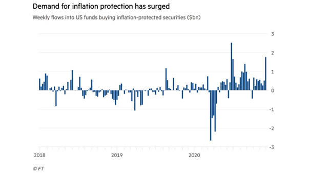 Weekly Flows into U.S. Funds Buying Inflation-Protected Securities