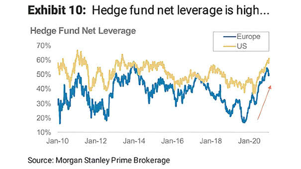 Hedge Fund Leverage