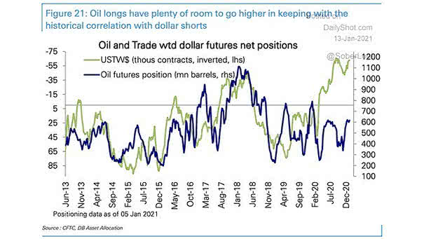 Oil and Trade Weighted Dollar Futures Net Positions