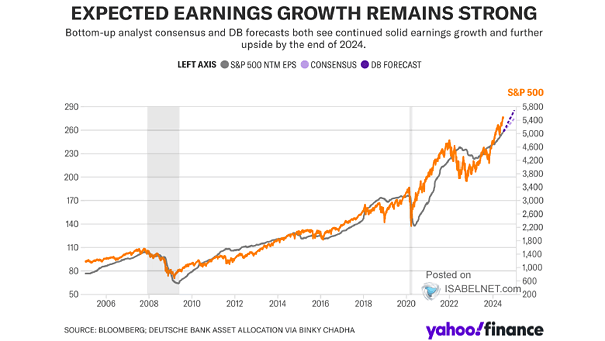 S&P 500 Index and Earnings per Share