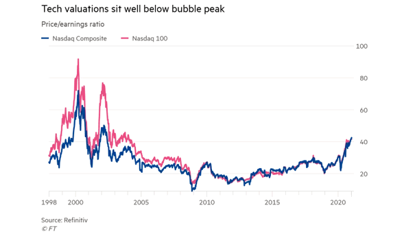 Tech Valuations