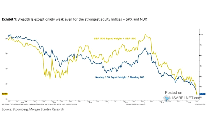 U.S. Equities - S&P 500 Equal Weight vs. S&P 500