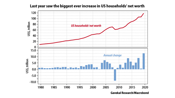 U.S. Households' Net Worth