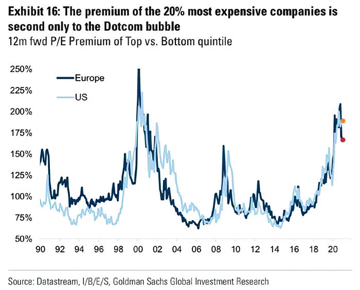 Valuation - 12-Month Forward PE of Top vs. Bottom Quintile