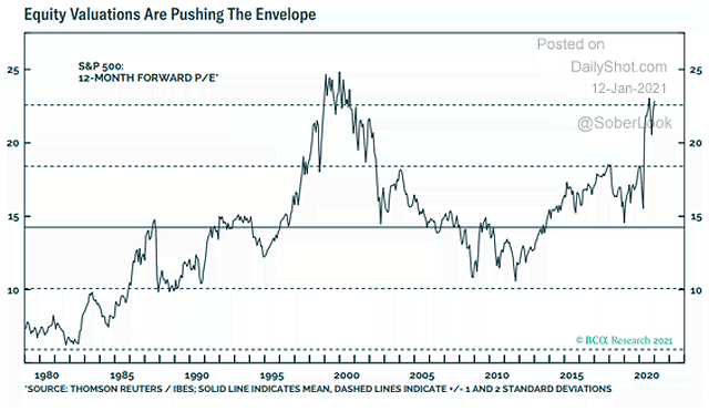 Valuation - S&P 500 12-Month Forward PE