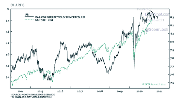 BAA Corporate Yield (Inverted) vs. S&P 500