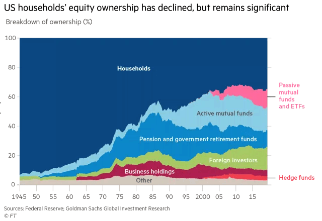 Breakdown of Equity Ownership