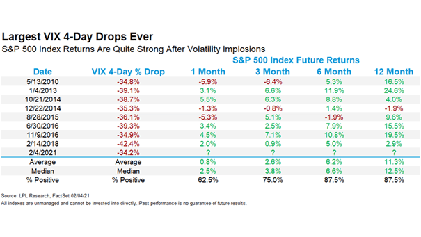 Largest VIX 4-Day Drops Ever