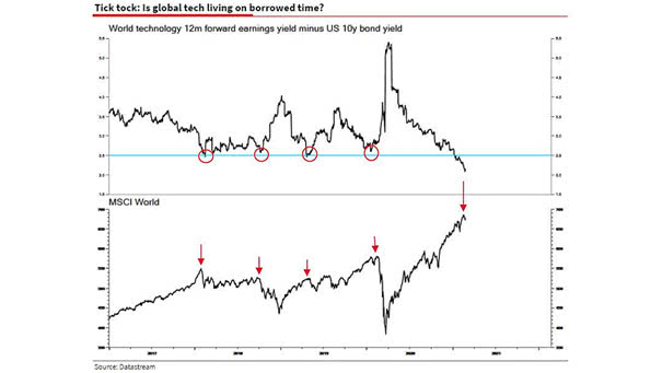 MSCI World and World Technology 12-Month Forward Earnings Yield Minus U.S. 10-Year Bond Yield