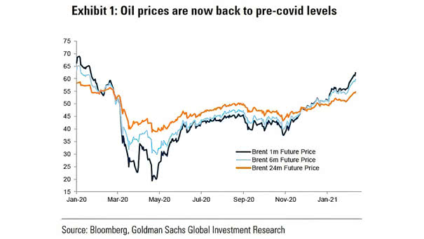 Oil - Brent Future Prices