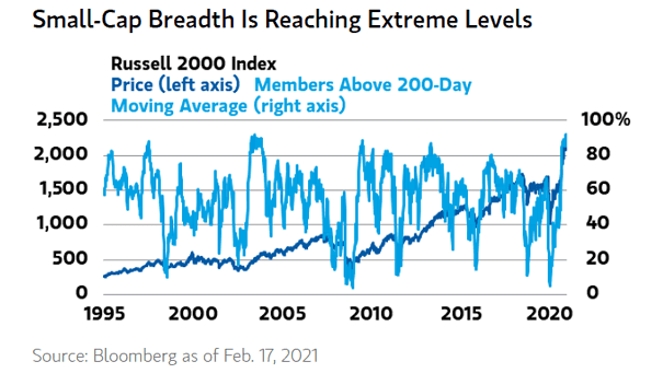 Russell 2000 Index - Members Above 200-Day Moving Average