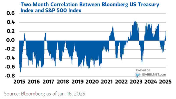 Two-Month Correlation Between Bloomberg U.S. Treasury Index and S&P 500 Index