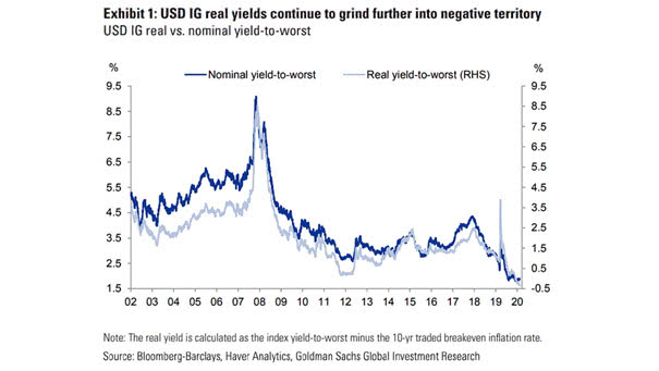 USD IG Real Yields