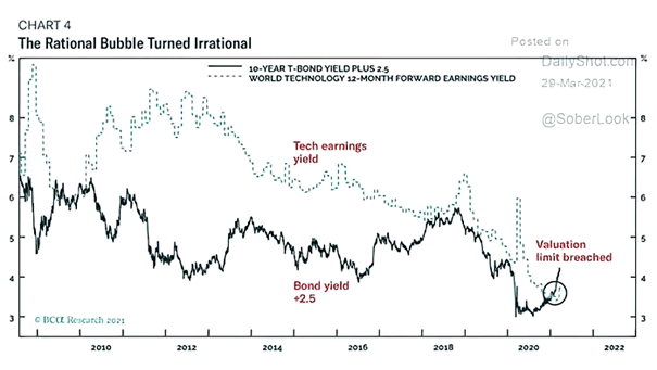 Valuation - World Technology 12-Month Forward Earnings Yield and 10-Year Treasury Bond Yield Plus 2.5