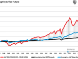 Cumulative S&P 500 Growth vs. Cumulative Real GDP Growth vs. Cumulative S&P Sales Growth