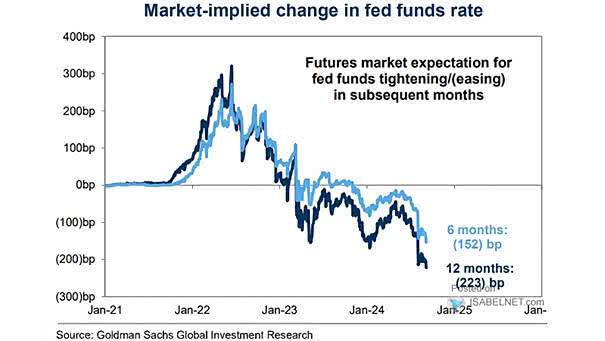 Market-Implied Change in Fed Funds Rate