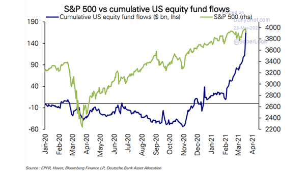 S&P 500 vs. Cumulative U.S. Equity Fund Flows