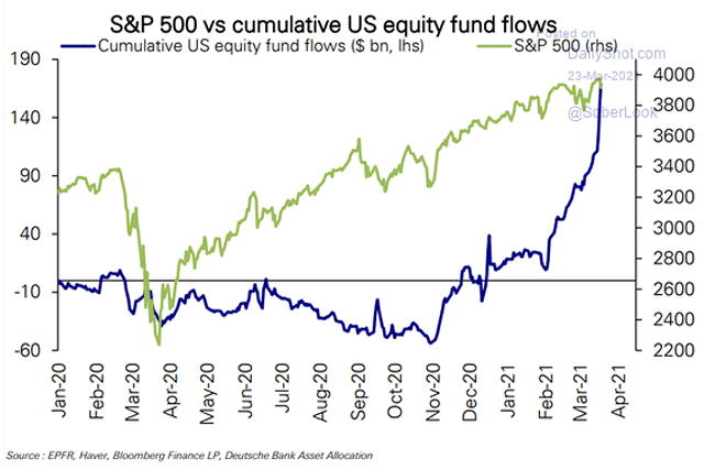 S&P 500 vs. Cumulative U.S. Equity Fund Flows