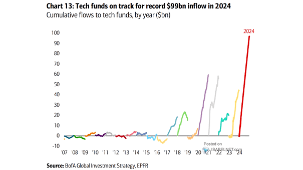 Tech Flows (Annual Inflows to Tech)