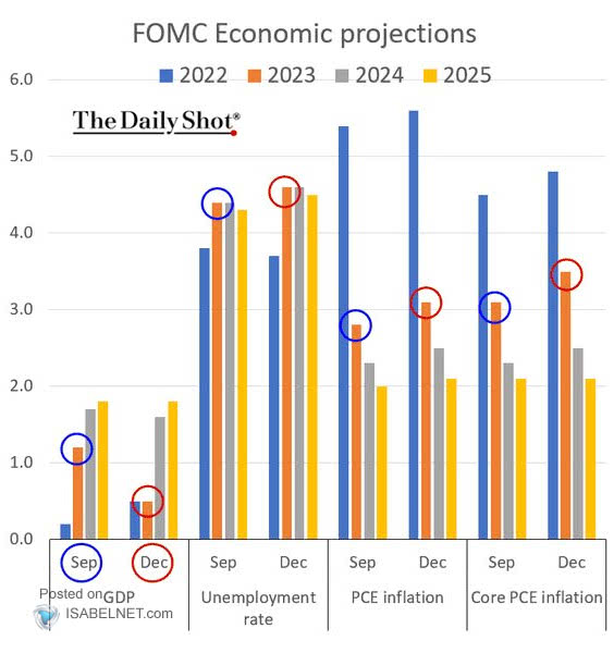 U.S. GDP, Inflation and Unemployment - FOMC Economic Projections