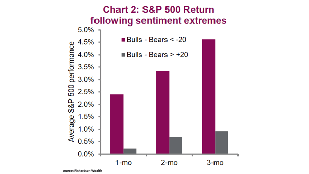 AAII Bull/Bear Survey - S&P 500 Return Following Sentiment Extremes