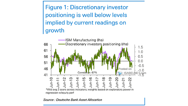 ISM Manufacturing Index vs. Discretionary Investors Positioning