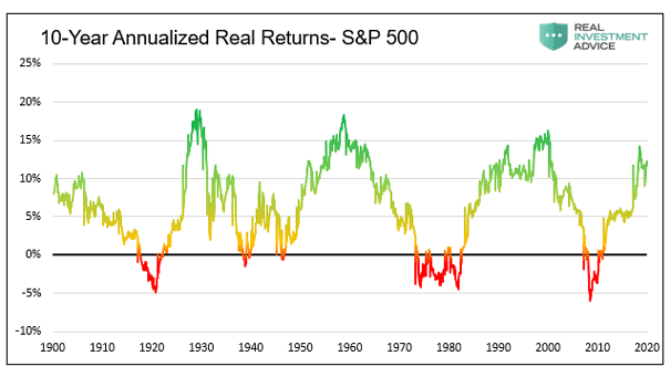 S&P 500 - 10-Year Annualized Real Returns