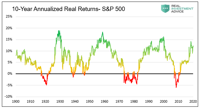 S&P 500 - 10-Year Annualized Real Returns