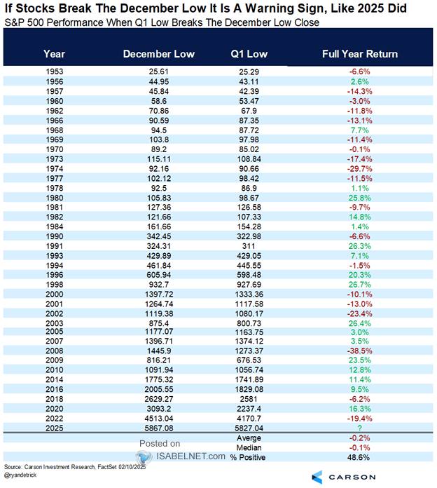 S&P 500 Performance When Q1 Low Breaks the December Low Close