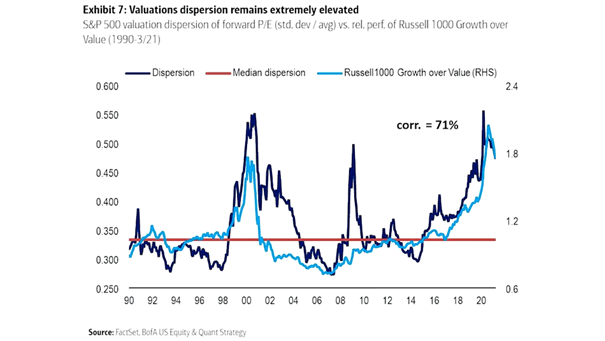 S&P 500 Valuation Dispersion of Forward PE vs. Relative Performance of Russell 1000 Growth over Value