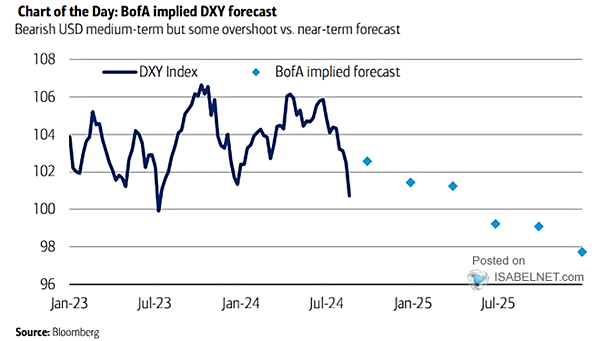 U.S. Dollar Forecast