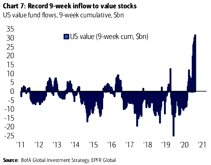 U.S. Value Fund Flows