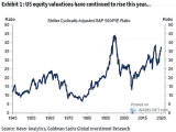 S&P 500 Valuation - Shiller's Cyclically-Adjusted Price-To-Earnings (CAPE) Ratio