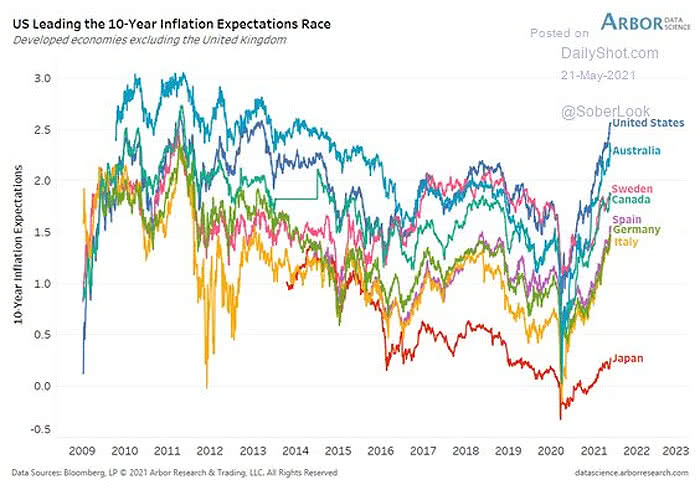 10-Year Inflation Expectations