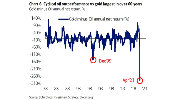 Gold Minus Oil Annual Net Return